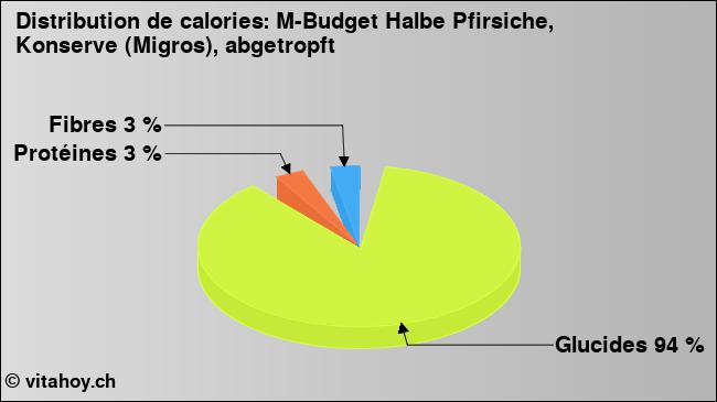 Calories: M-Budget Halbe Pfirsiche, Konserve (Migros), abgetropft (diagramme, valeurs nutritives)