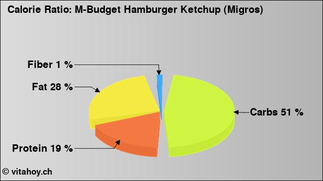 Calorie ratio: M-Budget Hamburger Ketchup (Migros) (chart, nutrition data)