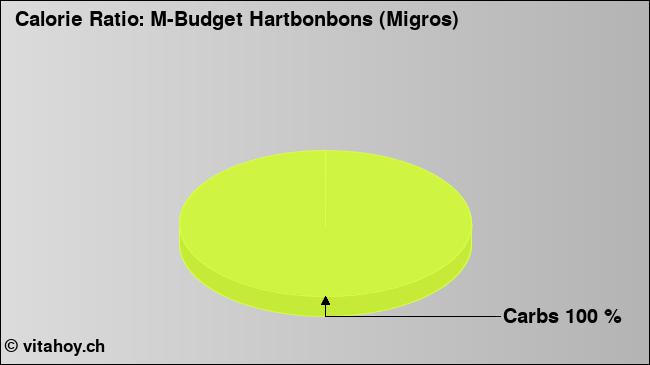 Calorie ratio: M-Budget Hartbonbons (Migros) (chart, nutrition data)