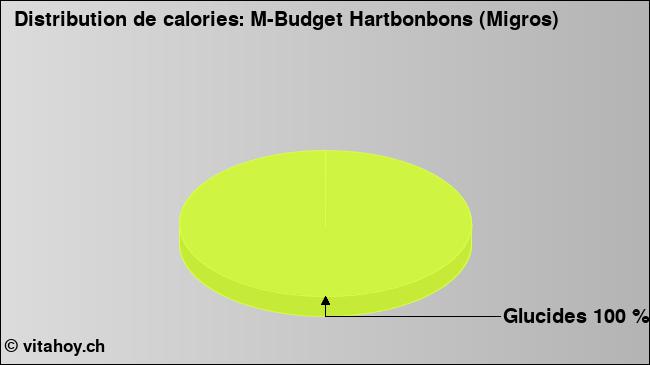 Calories: M-Budget Hartbonbons (Migros) (diagramme, valeurs nutritives)