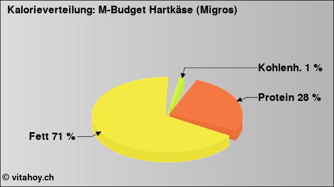 Kalorienverteilung: M-Budget Hartkäse (Migros) (Grafik, Nährwerte)