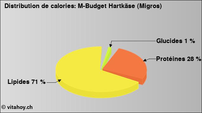 Calories: M-Budget Hartkäse (Migros) (diagramme, valeurs nutritives)