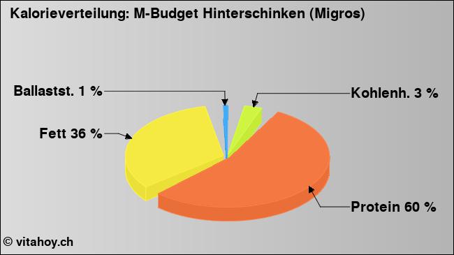 Kalorienverteilung: M-Budget Hinterschinken (Migros) (Grafik, Nährwerte)