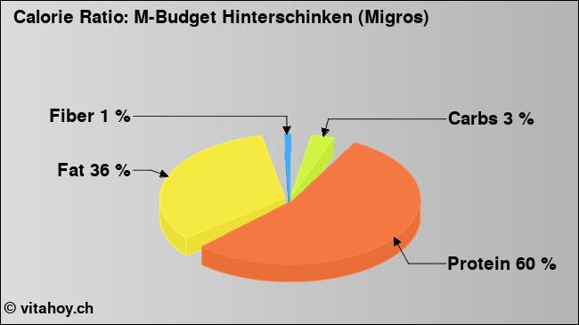 Calorie ratio: M-Budget Hinterschinken (Migros) (chart, nutrition data)
