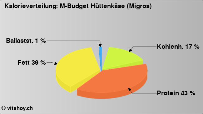 Kalorienverteilung: M-Budget Hüttenkäse (Migros) (Grafik, Nährwerte)