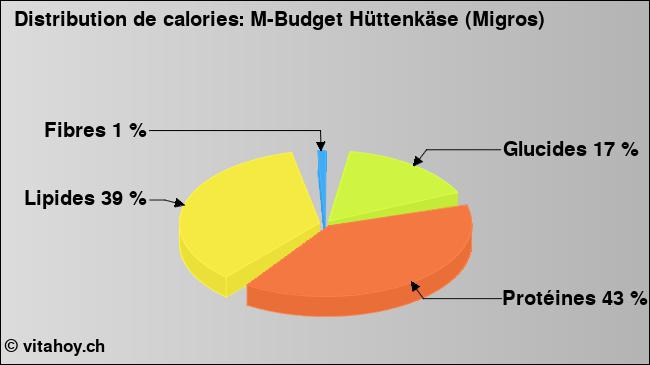 Calories: M-Budget Hüttenkäse (Migros) (diagramme, valeurs nutritives)