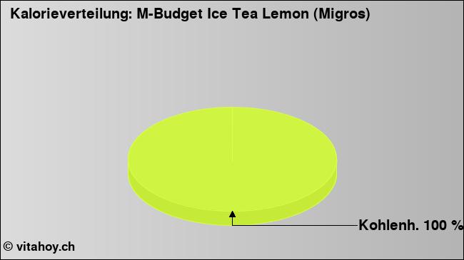 Kalorienverteilung: M-Budget Ice Tea Lemon (Migros) (Grafik, Nährwerte)