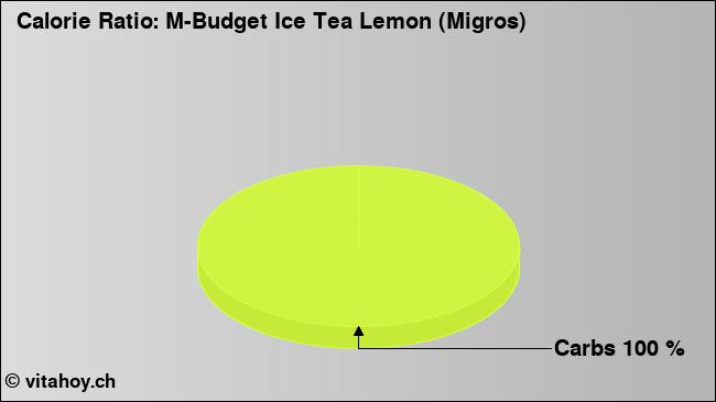 Calorie ratio: M-Budget Ice Tea Lemon (Migros) (chart, nutrition data)
