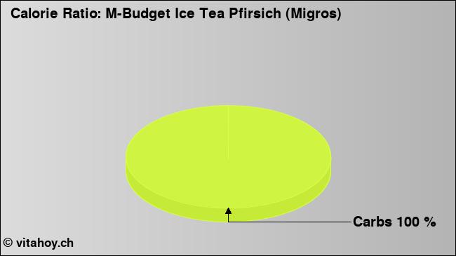 Calorie ratio: M-Budget Ice Tea Pfirsich (Migros) (chart, nutrition data)