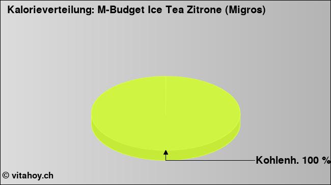 Kalorienverteilung: M-Budget Ice Tea Zitrone (Migros) (Grafik, Nährwerte)
