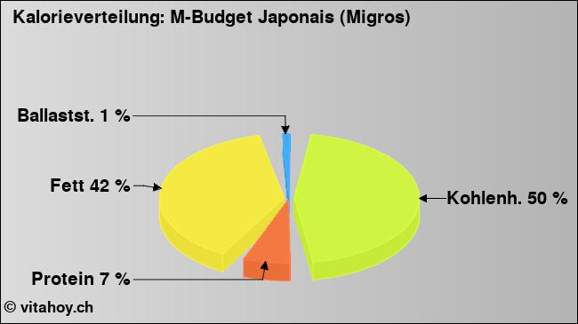 Kalorienverteilung: M-Budget Japonais (Migros) (Grafik, Nährwerte)