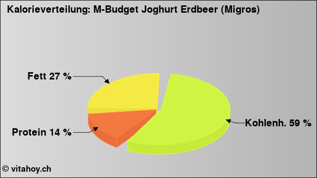 Kalorienverteilung: M-Budget Joghurt Erdbeer (Migros) (Grafik, Nährwerte)