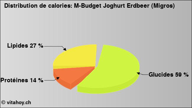 Calories: M-Budget Joghurt Erdbeer (Migros) (diagramme, valeurs nutritives)