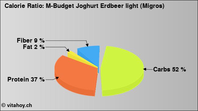 Calorie ratio: M-Budget Joghurt Erdbeer light (Migros) (chart, nutrition data)
