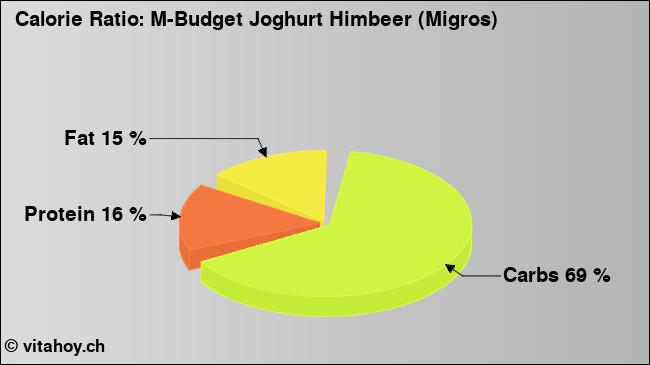 Calorie ratio: M-Budget Joghurt Himbeer (Migros) (chart, nutrition data)