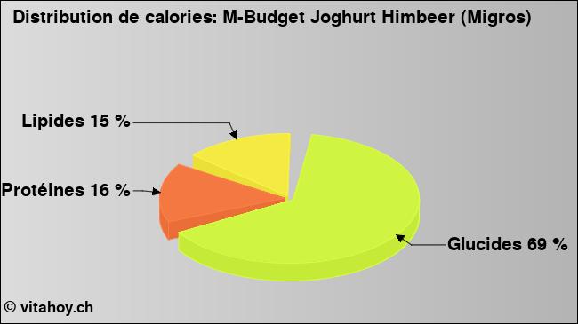 Calories: M-Budget Joghurt Himbeer (Migros) (diagramme, valeurs nutritives)