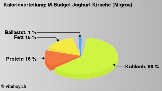 Kalorienverteilung: M-Budget Joghurt Kirsche (Migros) (Grafik, Nährwerte)
