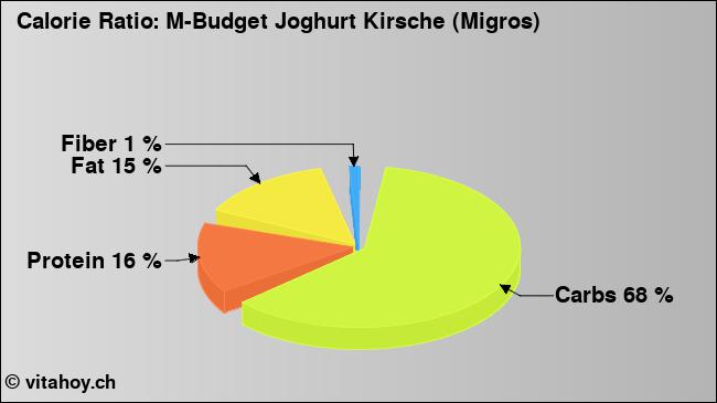 Calorie ratio: M-Budget Joghurt Kirsche (Migros) (chart, nutrition data)
