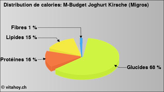 Calories: M-Budget Joghurt Kirsche (Migros) (diagramme, valeurs nutritives)