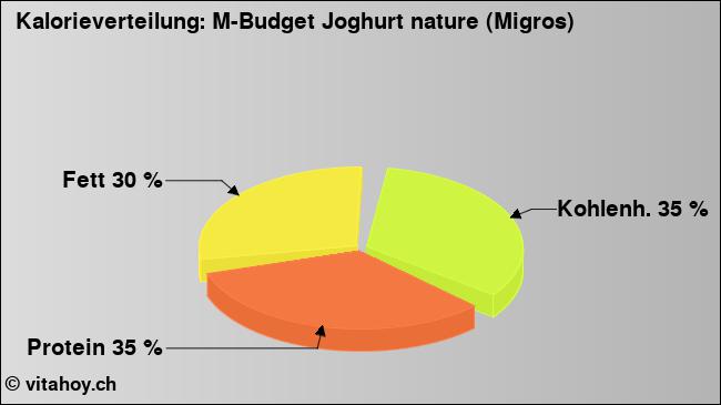 Kalorienverteilung: M-Budget Joghurt nature (Migros) (Grafik, Nährwerte)