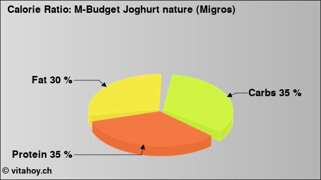 Calorie ratio: M-Budget Joghurt nature (Migros) (chart, nutrition data)