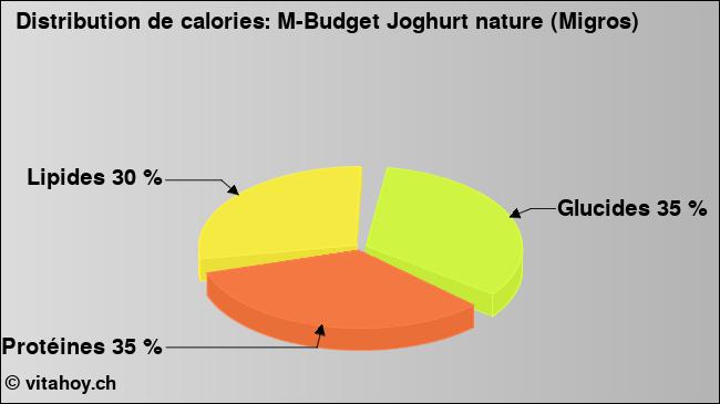 Calories: M-Budget Joghurt nature (Migros) (diagramme, valeurs nutritives)