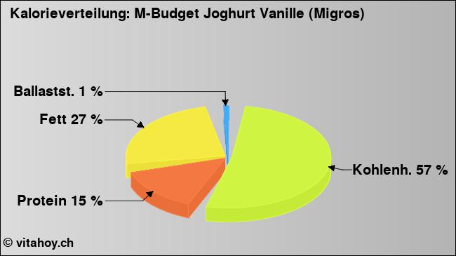 Kalorienverteilung: M-Budget Joghurt Vanille (Migros) (Grafik, Nährwerte)