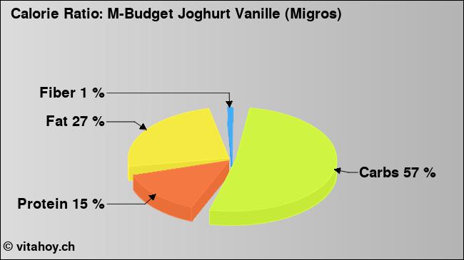 Calorie ratio: M-Budget Joghurt Vanille (Migros) (chart, nutrition data)