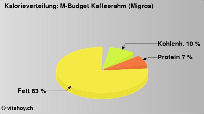 Kalorienverteilung: M-Budget Kaffeerahm (Migros) (Grafik, Nährwerte)
