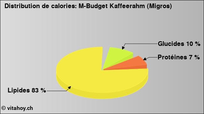 Calories: M-Budget Kaffeerahm (Migros) (diagramme, valeurs nutritives)