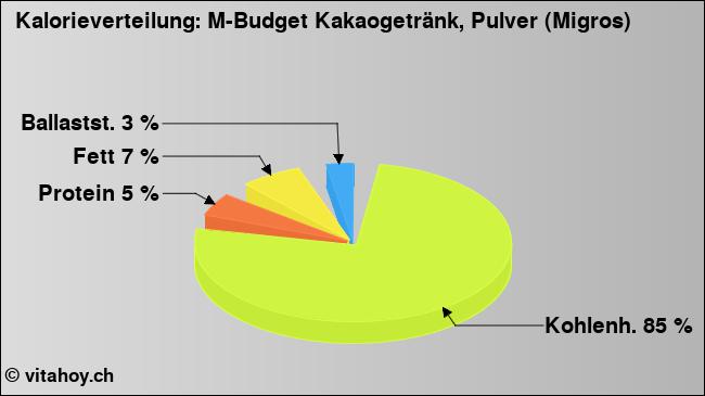 Kalorienverteilung: M-Budget Kakaogetränk, Pulver (Migros) (Grafik, Nährwerte)