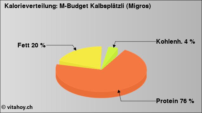 Kalorienverteilung: M-Budget Kalbsplätzli (Migros) (Grafik, Nährwerte)
