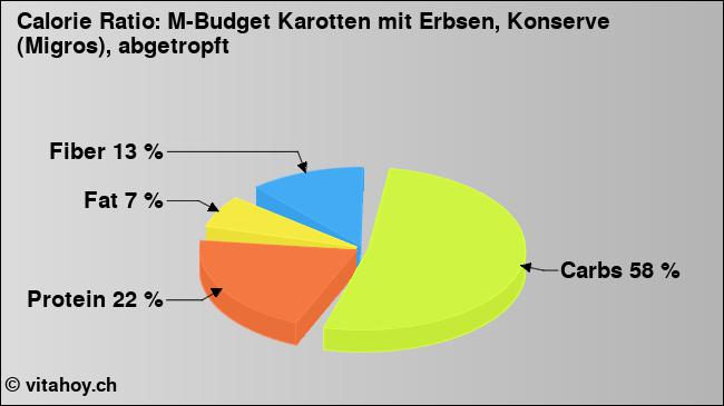 Calorie ratio: M-Budget Karotten mit Erbsen, Konserve (Migros), abgetropft (chart, nutrition data)