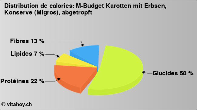 Calories: M-Budget Karotten mit Erbsen, Konserve (Migros), abgetropft (diagramme, valeurs nutritives)