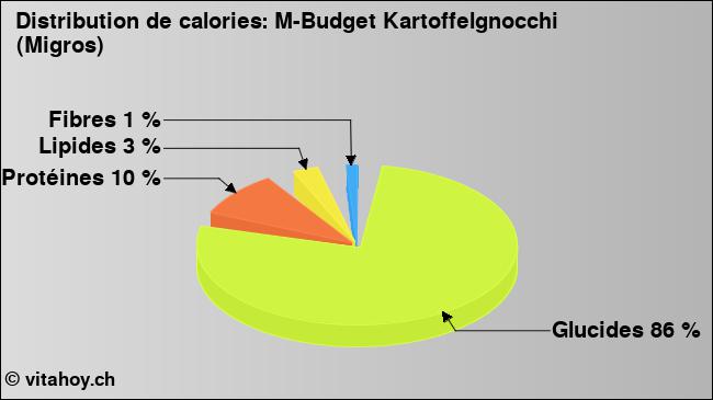 Calories: M-Budget Kartoffelgnocchi (Migros) (diagramme, valeurs nutritives)