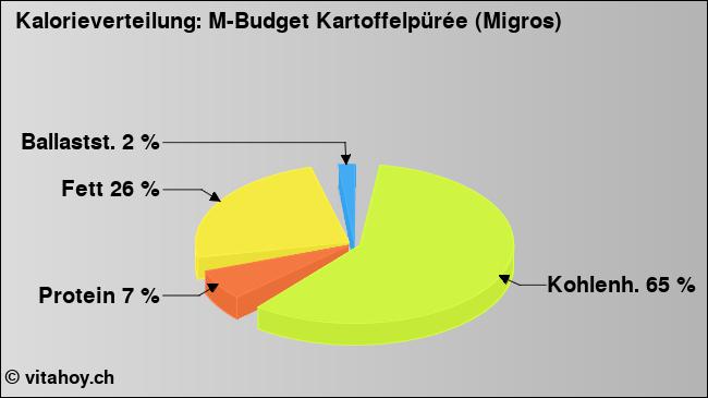 Kalorienverteilung: M-Budget Kartoffelpürée (Migros) (Grafik, Nährwerte)