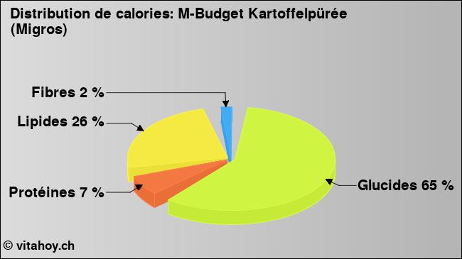 Calories: M-Budget Kartoffelpürée (Migros) (diagramme, valeurs nutritives)