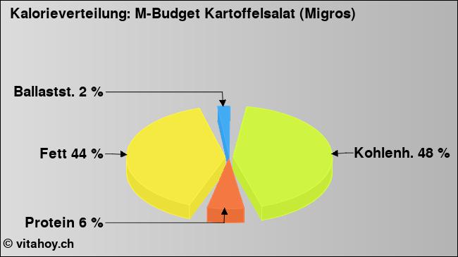 Kalorienverteilung: M-Budget Kartoffelsalat (Migros) (Grafik, Nährwerte)