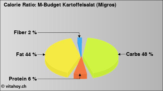 Calorie ratio: M-Budget Kartoffelsalat (Migros) (chart, nutrition data)