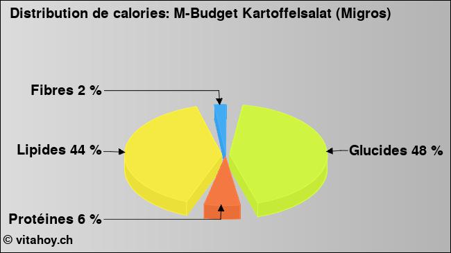 Calories: M-Budget Kartoffelsalat (Migros) (diagramme, valeurs nutritives)