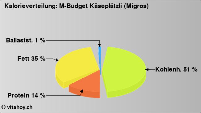 Kalorienverteilung: M-Budget Käseplätzli (Migros) (Grafik, Nährwerte)
