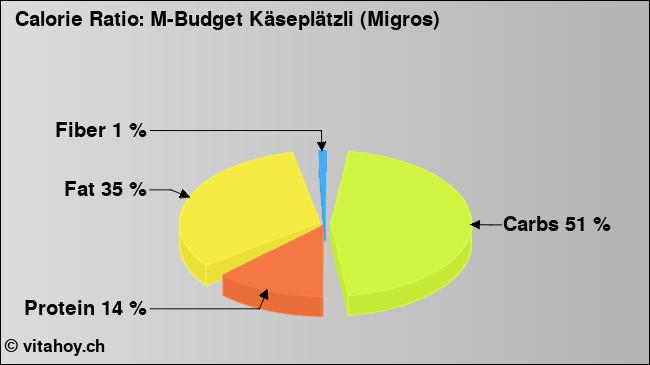 Calorie ratio: M-Budget Käseplätzli (Migros) (chart, nutrition data)