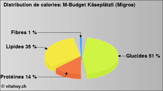 Calories: M-Budget Käseplätzli (Migros) (diagramme, valeurs nutritives)