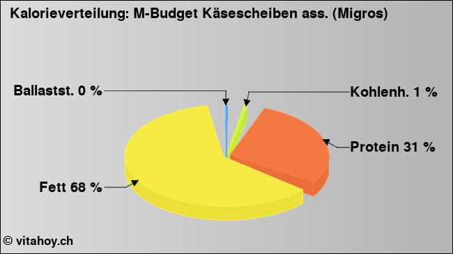 Kalorienverteilung: M-Budget Käsescheiben ass. (Migros) (Grafik, Nährwerte)