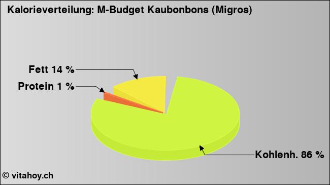 Kalorienverteilung: M-Budget Kaubonbons (Migros) (Grafik, Nährwerte)
