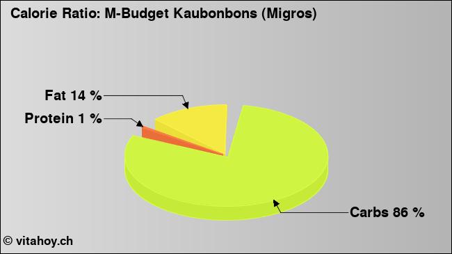 Calorie ratio: M-Budget Kaubonbons (Migros) (chart, nutrition data)
