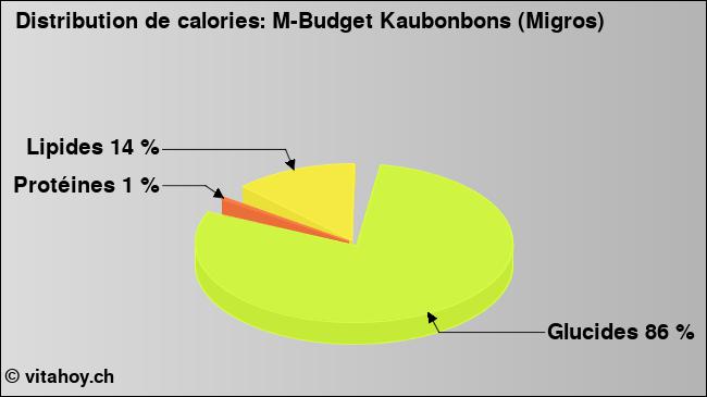 Calories: M-Budget Kaubonbons (Migros) (diagramme, valeurs nutritives)