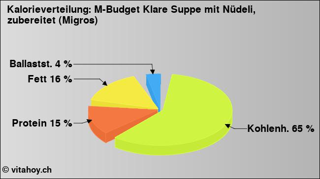 Kalorienverteilung: M-Budget Klare Suppe mit Nüdeli, zubereitet (Migros) (Grafik, Nährwerte)