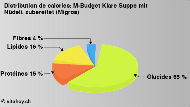 Calories: M-Budget Klare Suppe mit Nüdeli, zubereitet (Migros) (diagramme, valeurs nutritives)