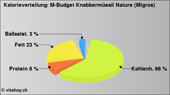Kalorienverteilung: M-Budget Knabbermüesli Nature (Migros) (Grafik, Nährwerte)